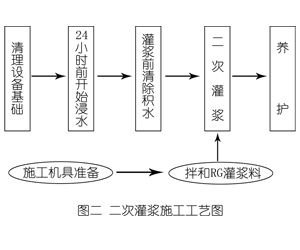 额敏灌浆料施工工艺—文字完整版